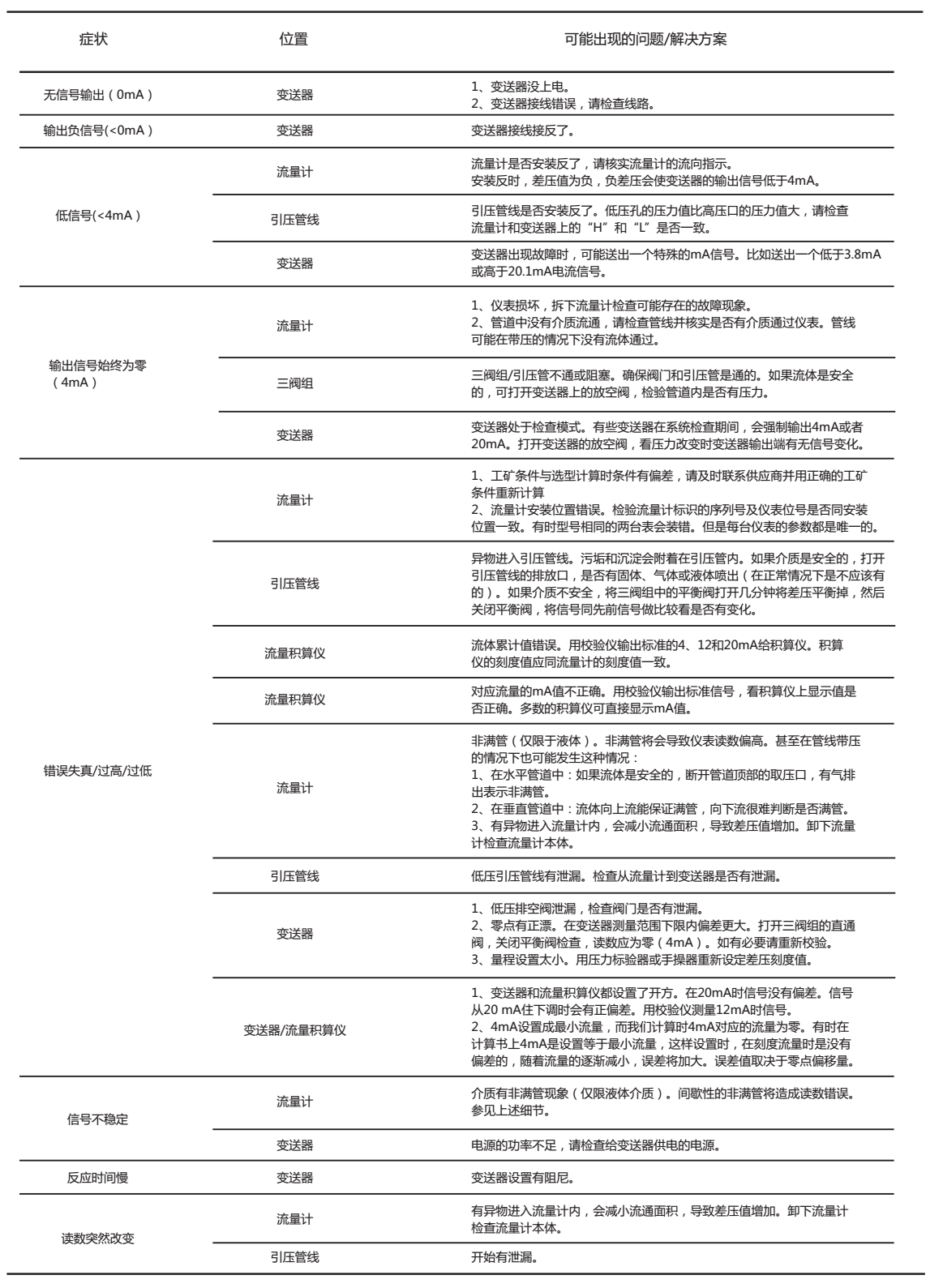 焦?fàn)t煤氣流量計常見故障與處理方法